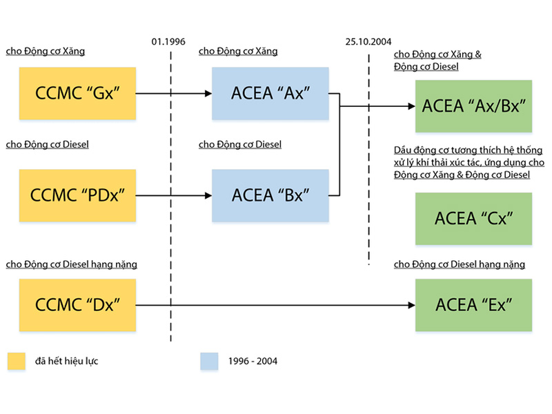 tieu chuan dau nhot dong co acea